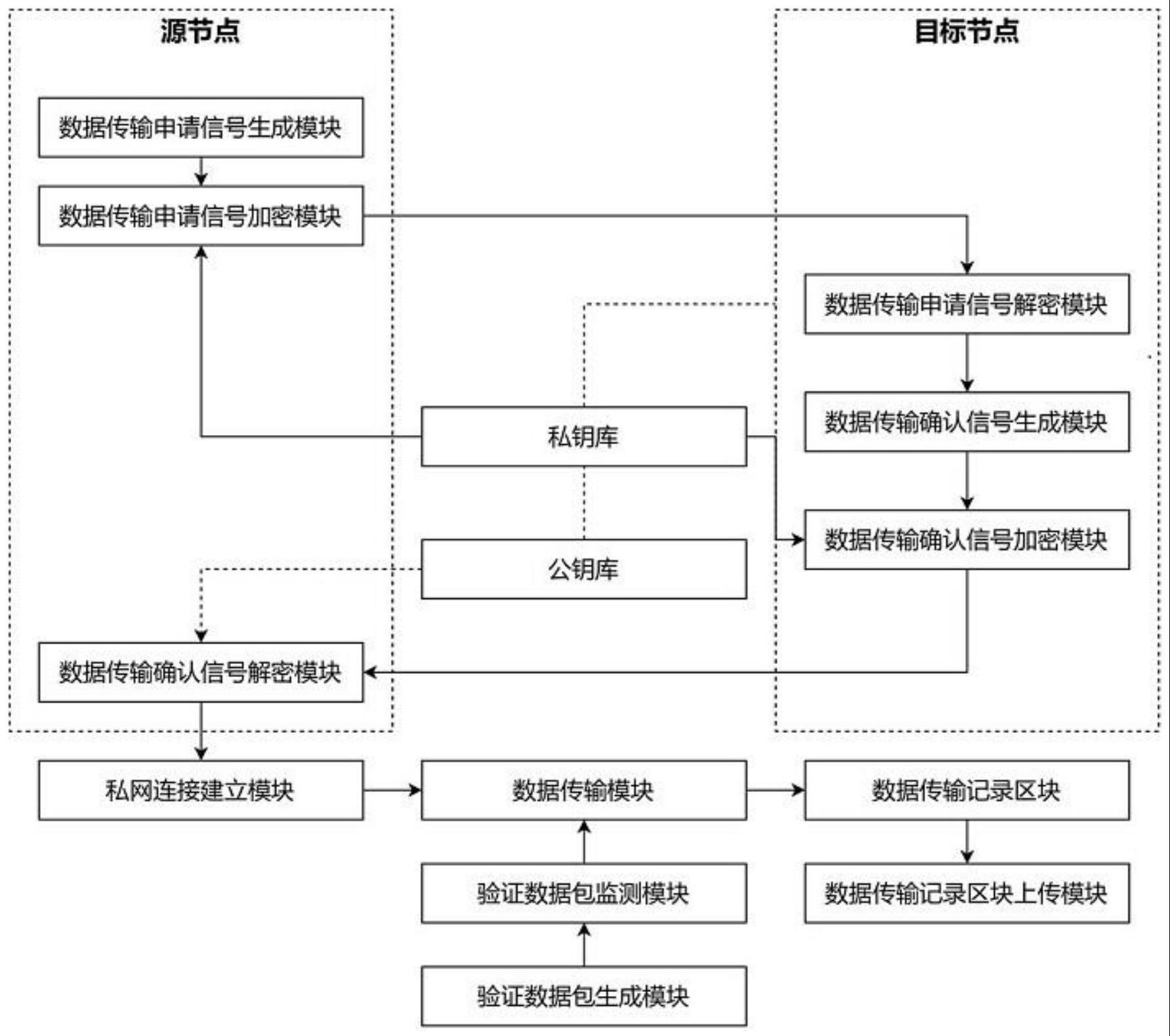 区块链网络传输算法(区块链使用了什么信息传输技术)